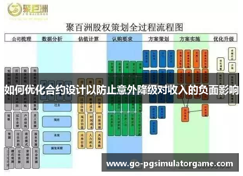 如何优化合约设计以防止意外降级对收入的负面影响 如何优化合约设计以防止意外降级对收入的负面影响